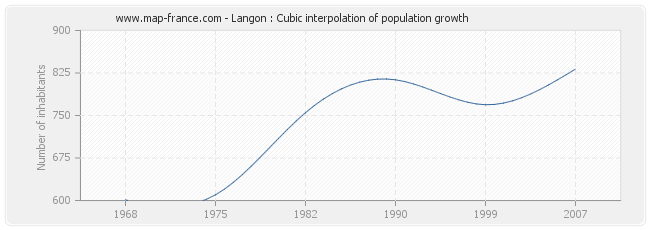 Langon : Cubic interpolation of population growth