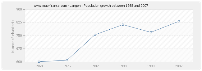 Population Langon