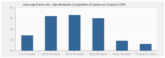 Age distribution of population of Lassay-sur-Croisne in 1999