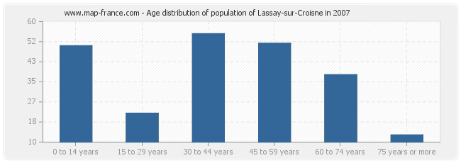 Age distribution of population of Lassay-sur-Croisne in 2007