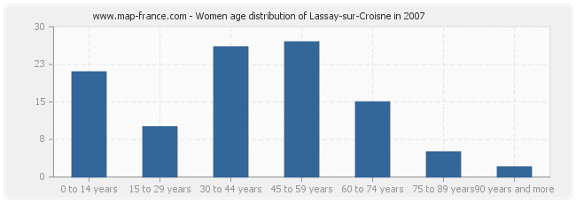 Women age distribution of Lassay-sur-Croisne in 2007