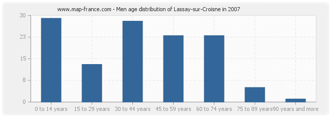 Men age distribution of Lassay-sur-Croisne in 2007
