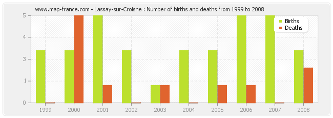 Lassay-sur-Croisne : Number of births and deaths from 1999 to 2008