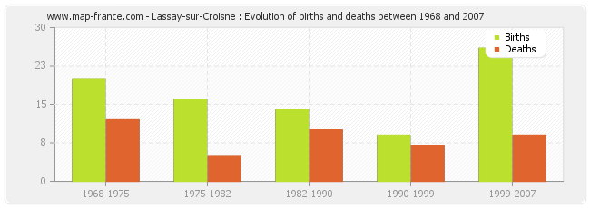 Lassay-sur-Croisne : Evolution of births and deaths between 1968 and 2007
