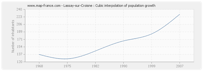 Lassay-sur-Croisne : Cubic interpolation of population growth