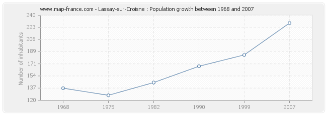 Population Lassay-sur-Croisne