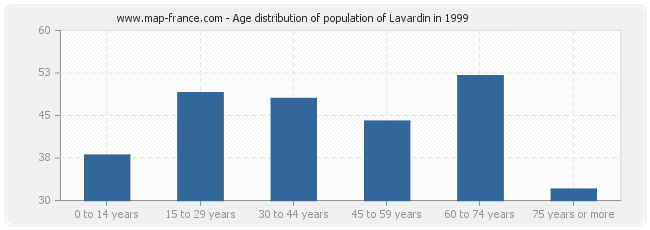 Age distribution of population of Lavardin in 1999