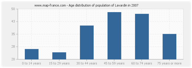 Age distribution of population of Lavardin in 2007