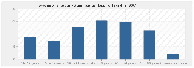 Women age distribution of Lavardin in 2007