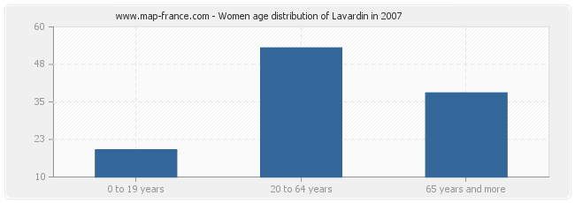 Women age distribution of Lavardin in 2007