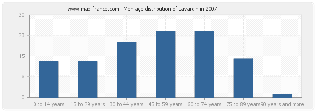 Men age distribution of Lavardin in 2007