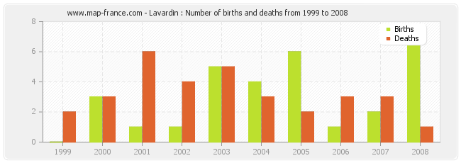 Lavardin : Number of births and deaths from 1999 to 2008