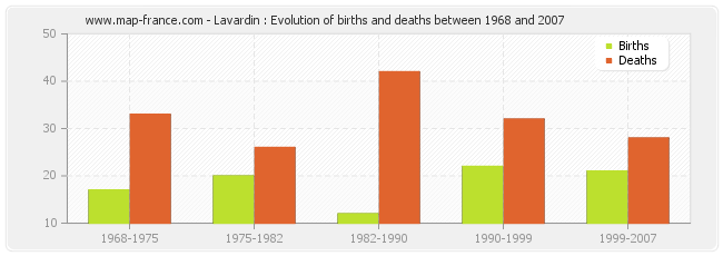 Lavardin : Evolution of births and deaths between 1968 and 2007