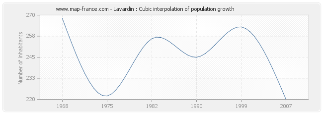 Lavardin : Cubic interpolation of population growth