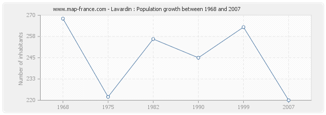 Population Lavardin