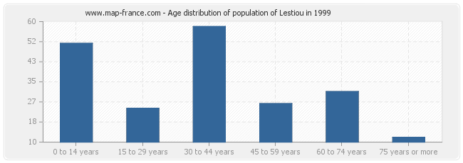 Age distribution of population of Lestiou in 1999