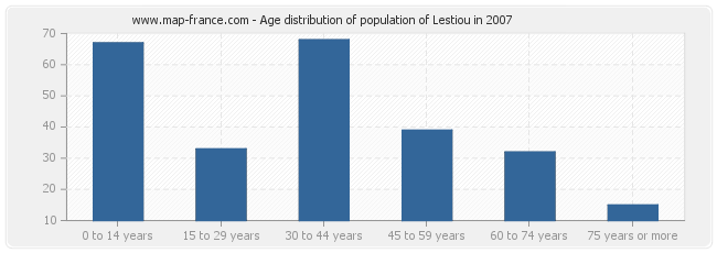 Age distribution of population of Lestiou in 2007