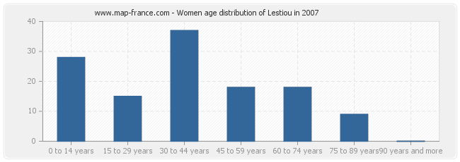 Women age distribution of Lestiou in 2007