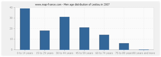 Men age distribution of Lestiou in 2007