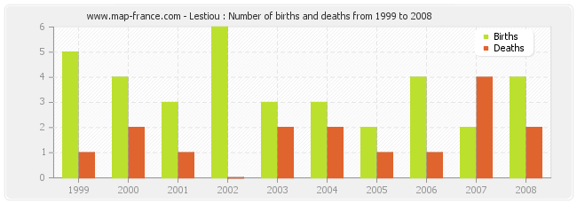 Lestiou : Number of births and deaths from 1999 to 2008