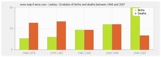 Lestiou : Evolution of births and deaths between 1968 and 2007