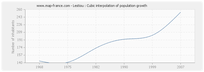 Lestiou : Cubic interpolation of population growth