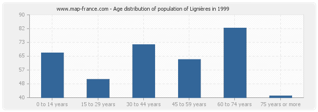 Age distribution of population of Lignières in 1999