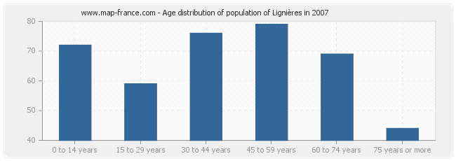 Age distribution of population of Lignières in 2007