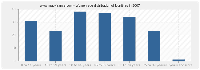 Women age distribution of Lignières in 2007