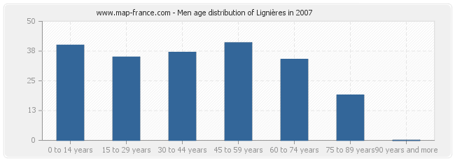 Men age distribution of Lignières in 2007