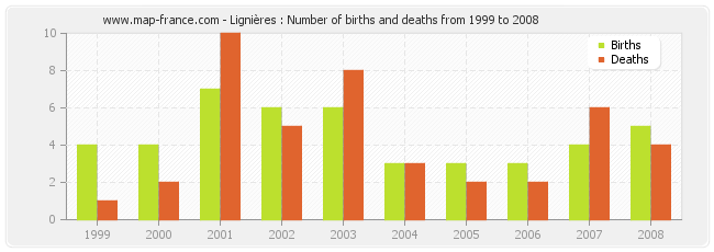Lignières : Number of births and deaths from 1999 to 2008