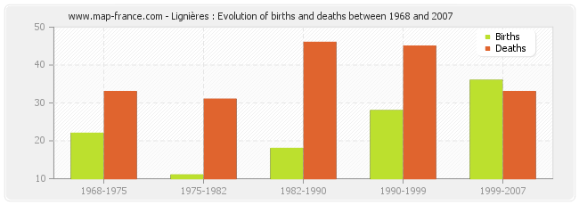 Lignières : Evolution of births and deaths between 1968 and 2007