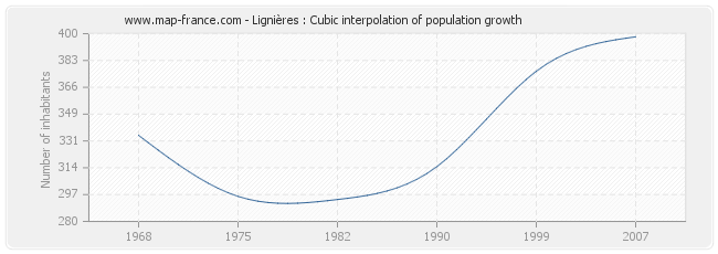 Lignières : Cubic interpolation of population growth