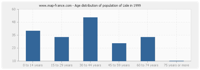 Age distribution of population of Lisle in 1999