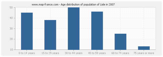 Age distribution of population of Lisle in 2007