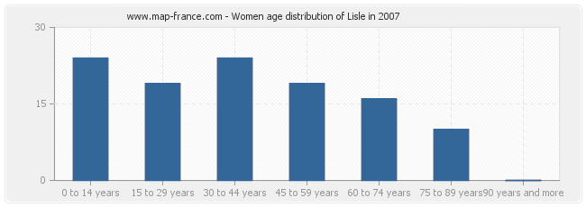 Women age distribution of Lisle in 2007