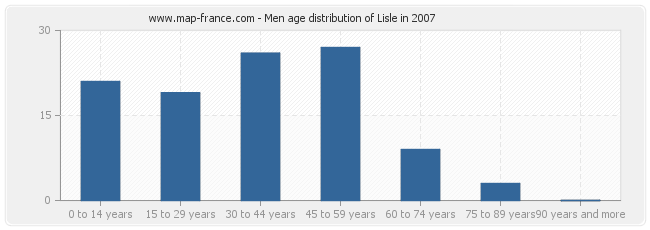 Men age distribution of Lisle in 2007