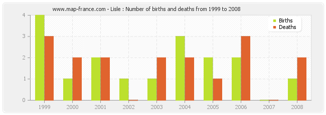 Lisle : Number of births and deaths from 1999 to 2008
