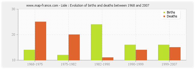 Lisle : Evolution of births and deaths between 1968 and 2007