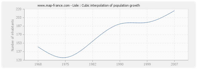 Lisle : Cubic interpolation of population growth