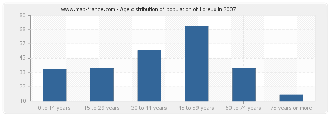 Age distribution of population of Loreux in 2007