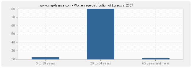 Women age distribution of Loreux in 2007