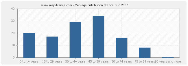 Men age distribution of Loreux in 2007