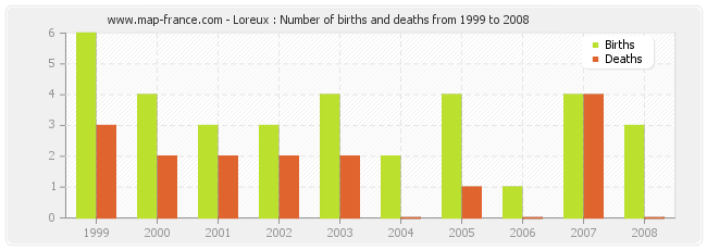 Loreux : Number of births and deaths from 1999 to 2008