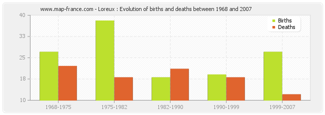 Loreux : Evolution of births and deaths between 1968 and 2007