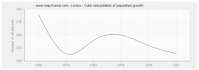 Loreux : Cubic interpolation of population growth