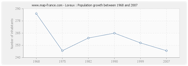 Population Loreux