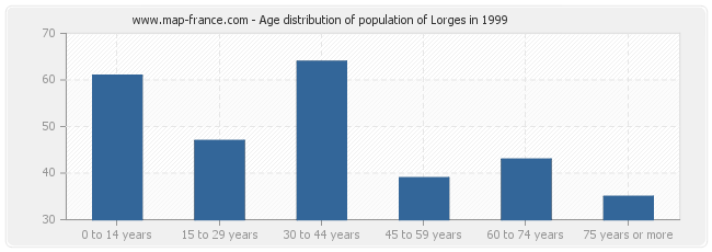 Age distribution of population of Lorges in 1999