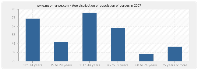 Age distribution of population of Lorges in 2007