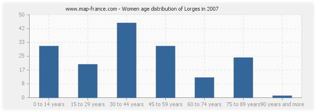 Women age distribution of Lorges in 2007
